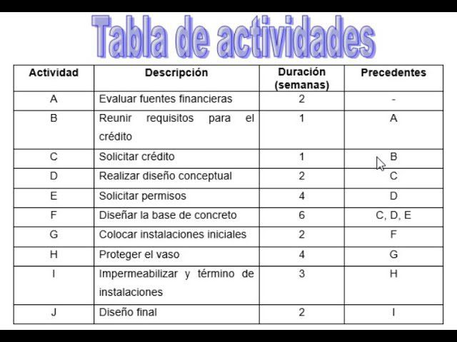 Qué son las actividades predecesoras y sucesoras en un proyecto 2 actividades predecesoras