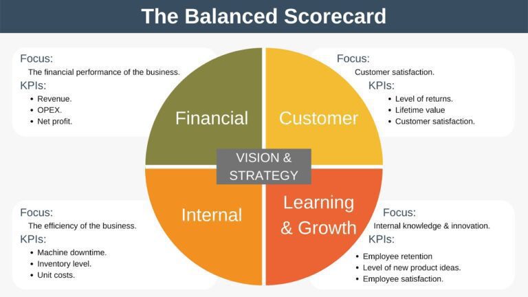 balance scorecard