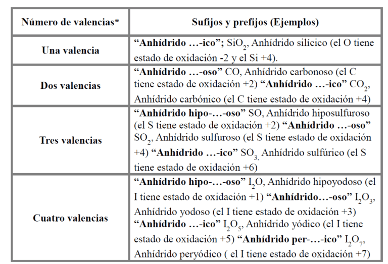 Anhidro: Significado y usos del término en química 2 compuestos anhidros