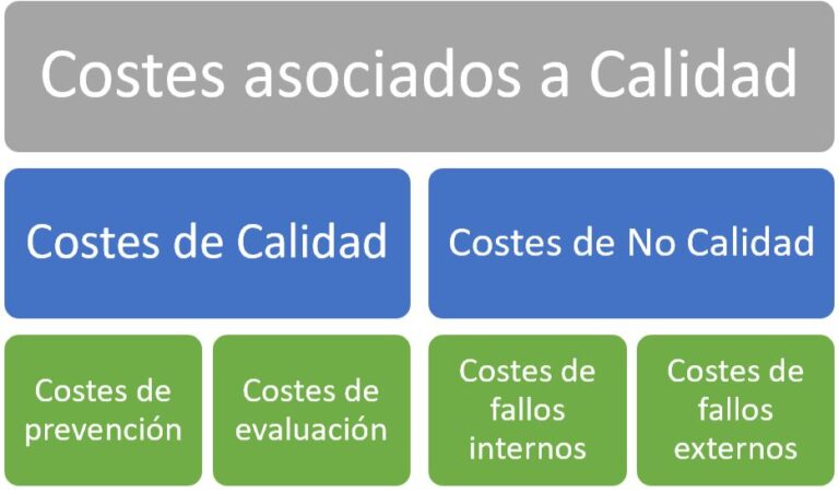 Qué son los costos de no calidad y cómo afectan a mi empresa 3 costos calidad