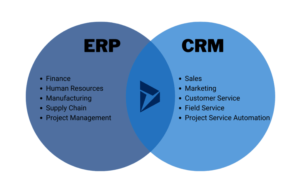 Qué ejemplos de CRM y ERP son populares en Colombia 8 Qué ejemplos de CRM y ERP son populares en Colombia