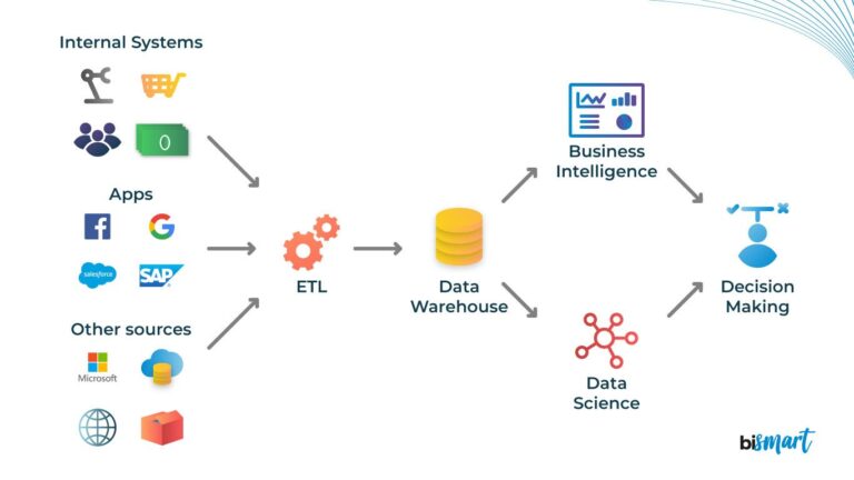 Cuáles son los beneficios de un data warehouse 2 data warehouse