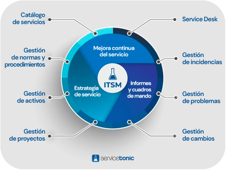 gestion itsm