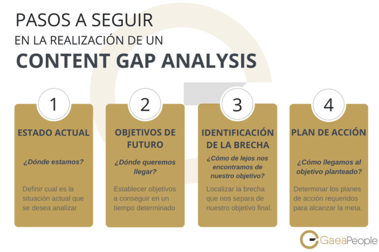 identificar gaps