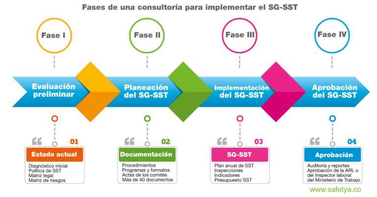 implementar sg sst
