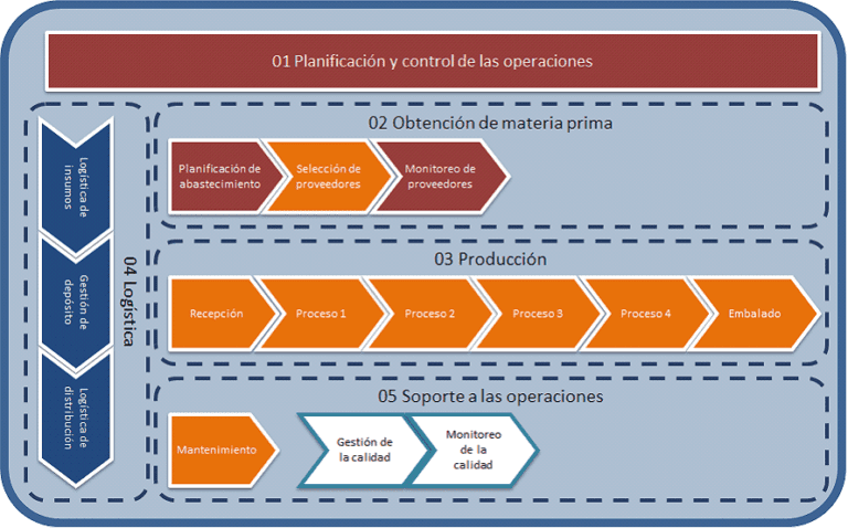 Qué es el modelo de operación por procesos 2 modelo operacion