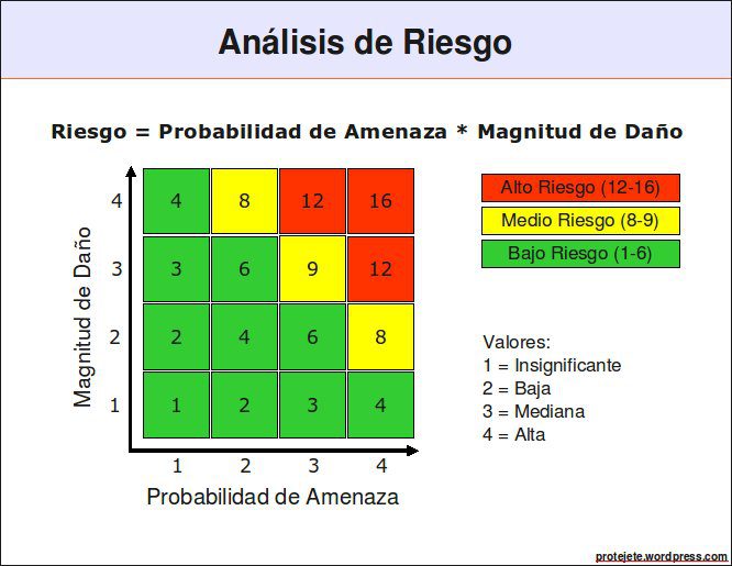 Cómo evaluar el impacto y probabilidad del riesgo 4 Cómo evaluar el impacto y probabilidad del riesgo