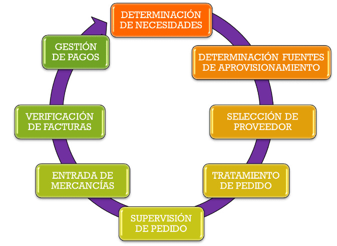 Qué significa aprovisionar Definición y ejemplos 23 proceso aprovisionamiento