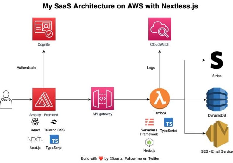 Cuáles son las diferencias entre IaaS, PaaS y SaaS en AWS 2 saas aws