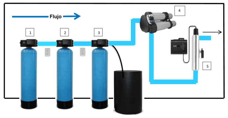 Cómo construir y mantener piscinas particulares en Colombia 13 sistema filtracion