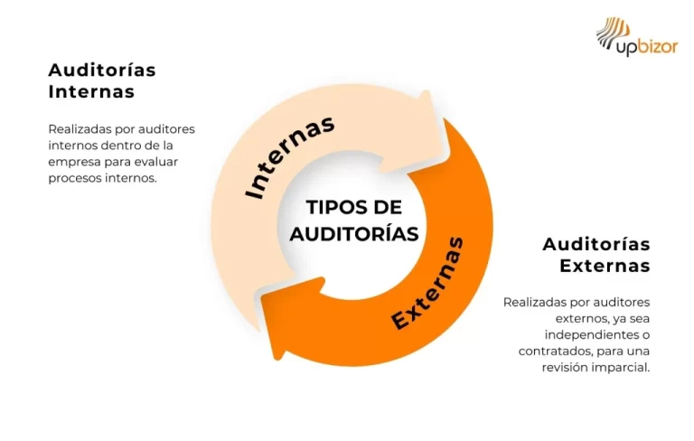 Qué tipos de auditoría existen según diferentes autores 20 tipos auditoria
